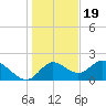 Mandalay tide chart for Monday, December 19, 2022