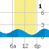 Mandalay tide chart for Thursday, December 1, 2022