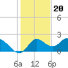Mandalay tide chart for Tuesday, December 20, 2022