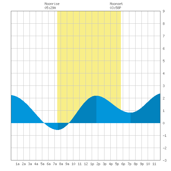 Mandalay tide chart for Wednesday, December 21, 2022
