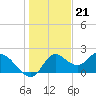 Mandalay tide chart for Wednesday, December 21, 2022