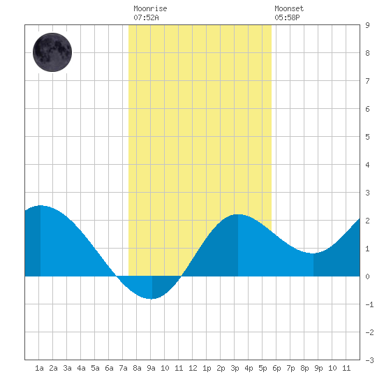 Mandalay tide chart for Friday, December 23, 2022