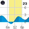 Mandalay tide chart for Friday, December 23, 2022