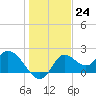 Mandalay tide chart for Saturday, December 24, 2022