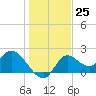 Mandalay tide chart for Sunday, December 25, 2022