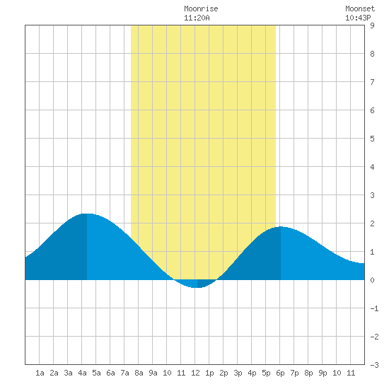 Mandalay tide chart for Tuesday, December 27, 2022