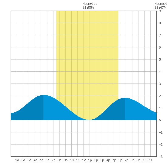 Mandalay tide chart for Wednesday, December 28, 2022