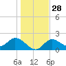Mandalay tide chart for Wednesday, December 28, 2022