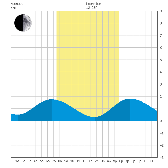 Mandalay tide chart for Thursday, December 29, 2022