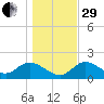 Mandalay tide chart for Thursday, December 29, 2022