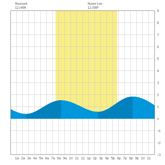 Mandalay tide chart for Friday, December 30, 2022