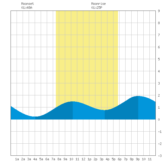 Mandalay tide chart for Saturday, December 31, 2022