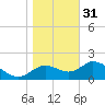 Mandalay tide chart for Saturday, December 31, 2022