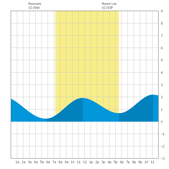 Mandalay tide chart for Saturday, December 3, 2022