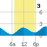 Mandalay tide chart for Saturday, December 3, 2022