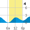 Mandalay tide chart for Sunday, December 4, 2022