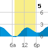 Mandalay tide chart for Monday, December 5, 2022