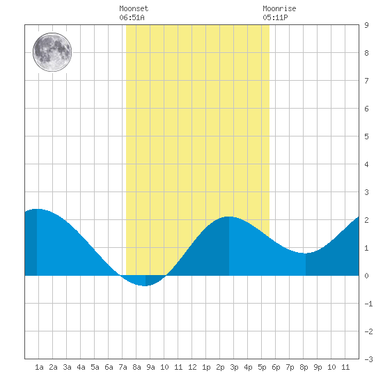 Mandalay tide chart for Wednesday, December 7, 2022