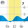 Mandalay tide chart for Wednesday, December 7, 2022