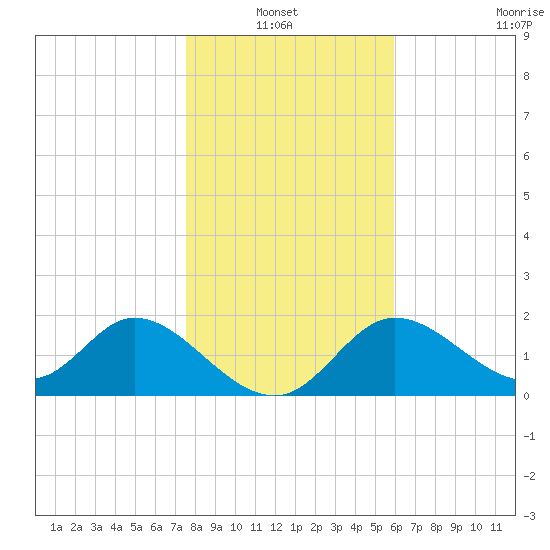 Mandalay tide chart for Thursday, January 12, 2023