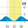 Mandalay tide chart for Thursday, January 12, 2023
