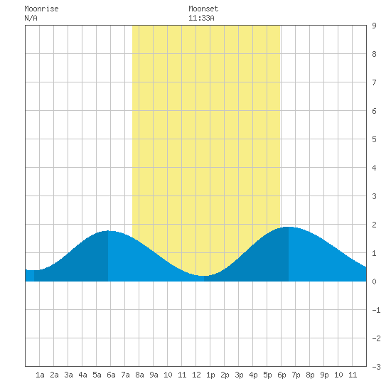 Mandalay tide chart for Friday, January 13, 2023