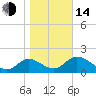 Mandalay tide chart for Saturday, January 14, 2023