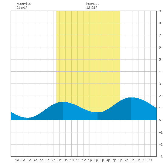 Mandalay tide chart for Sunday, January 15, 2023