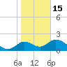 Mandalay tide chart for Sunday, January 15, 2023