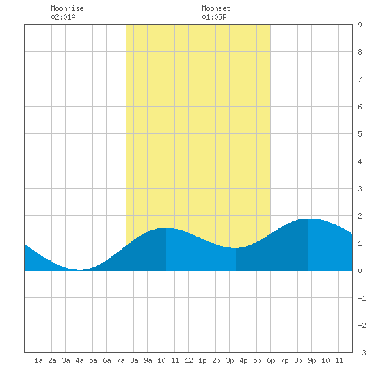 Mandalay tide chart for Monday, January 16, 2023