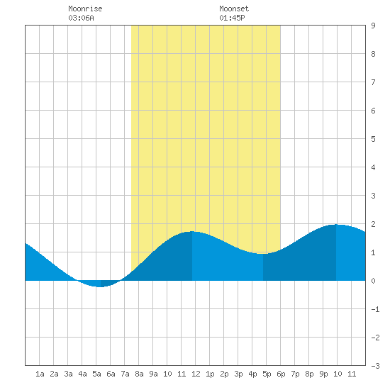 Mandalay tide chart for Tuesday, January 17, 2023