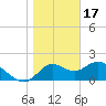 Mandalay tide chart for Tuesday, January 17, 2023