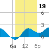 Mandalay tide chart for Thursday, January 19, 2023