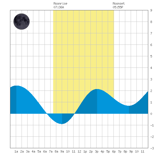 Mandalay tide chart for Saturday, January 21, 2023