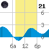 Mandalay tide chart for Saturday, January 21, 2023