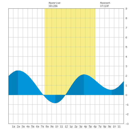 Mandalay tide chart for Sunday, January 22, 2023