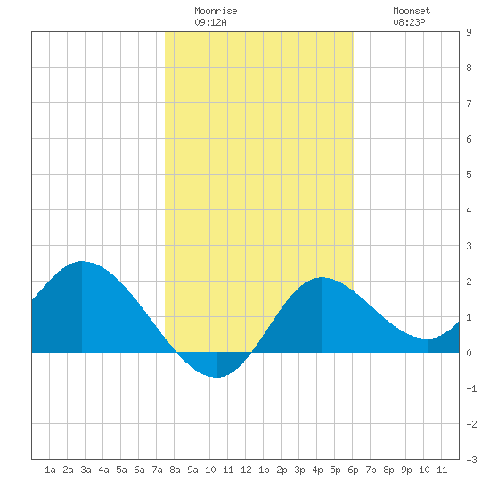 Mandalay tide chart for Monday, January 23, 2023