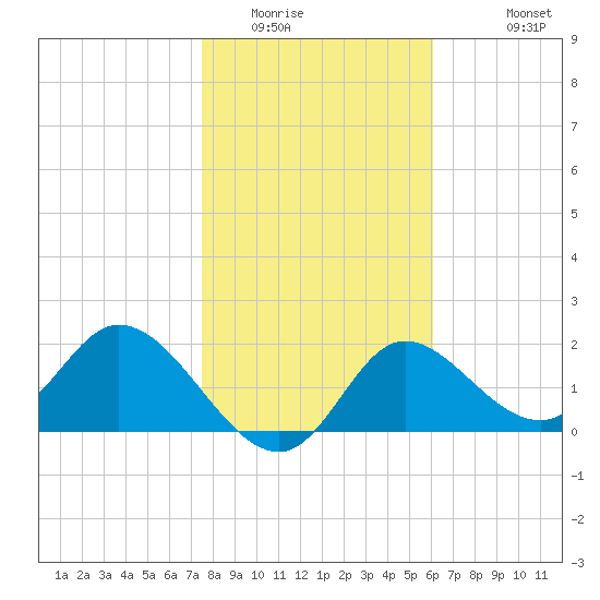 Mandalay tide chart for Tuesday, January 24, 2023
