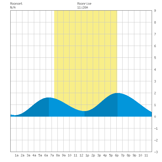Mandalay tide chart for Friday, January 27, 2023