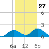 Mandalay tide chart for Friday, January 27, 2023
