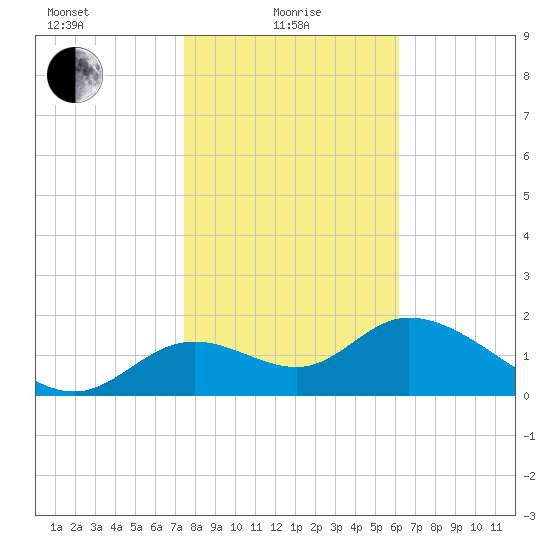 Mandalay tide chart for Saturday, January 28, 2023