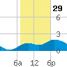 Mandalay tide chart for Sunday, January 29, 2023