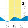 Mandalay tide chart for Monday, January 2, 2023
