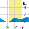 Mandalay tide chart for Tuesday, January 31, 2023