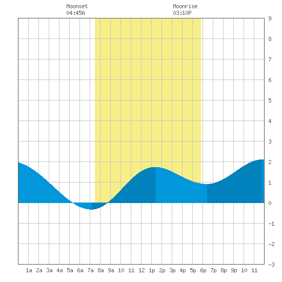 Mandalay tide chart for Tuesday, January 3, 2023