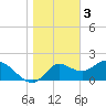 Mandalay tide chart for Tuesday, January 3, 2023