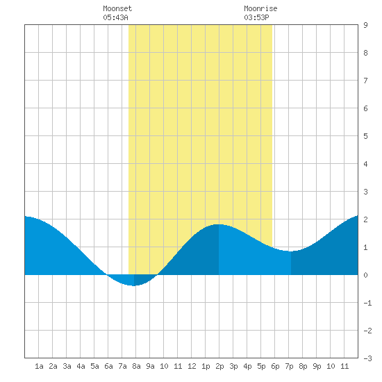 Mandalay tide chart for Wednesday, January 4, 2023