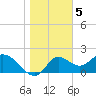 Mandalay tide chart for Thursday, January 5, 2023
