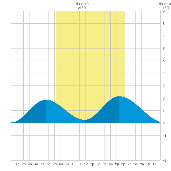Mandalay tide chart for Saturday, February 11, 2023