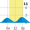 Mandalay tide chart for Saturday, February 11, 2023